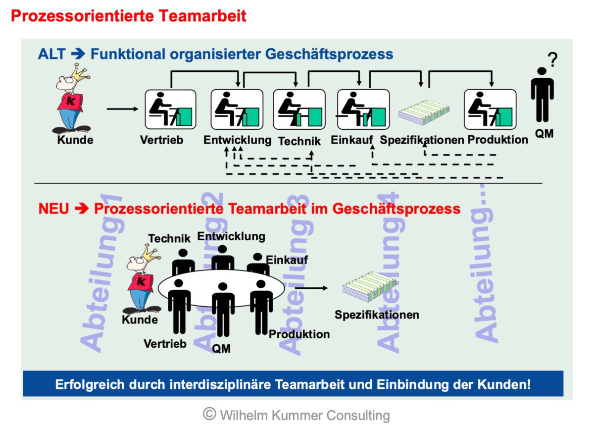 Prozess Management Methodenkompetenz