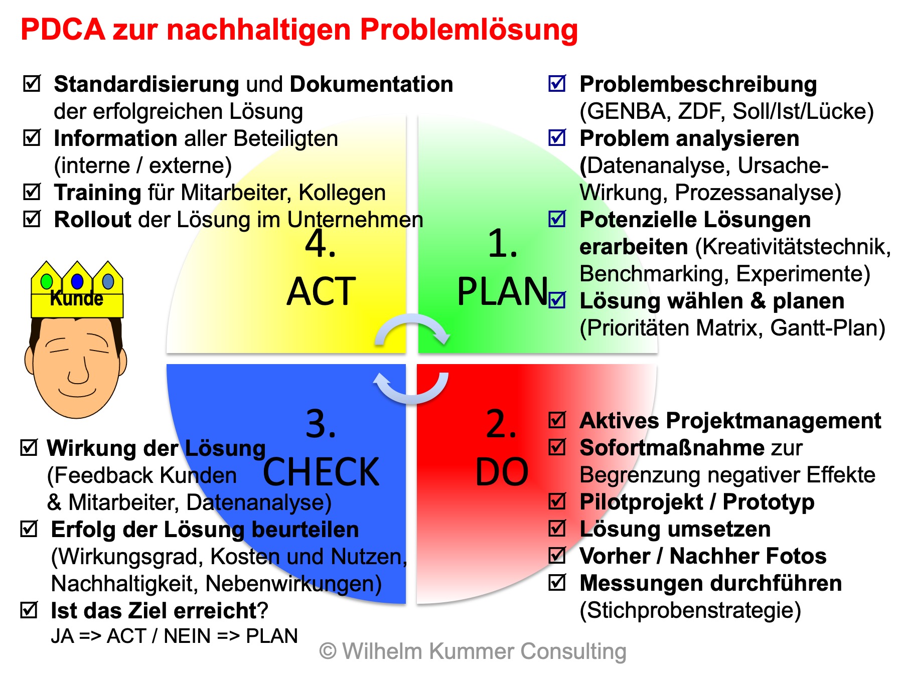 problem solving approach auf deutsch