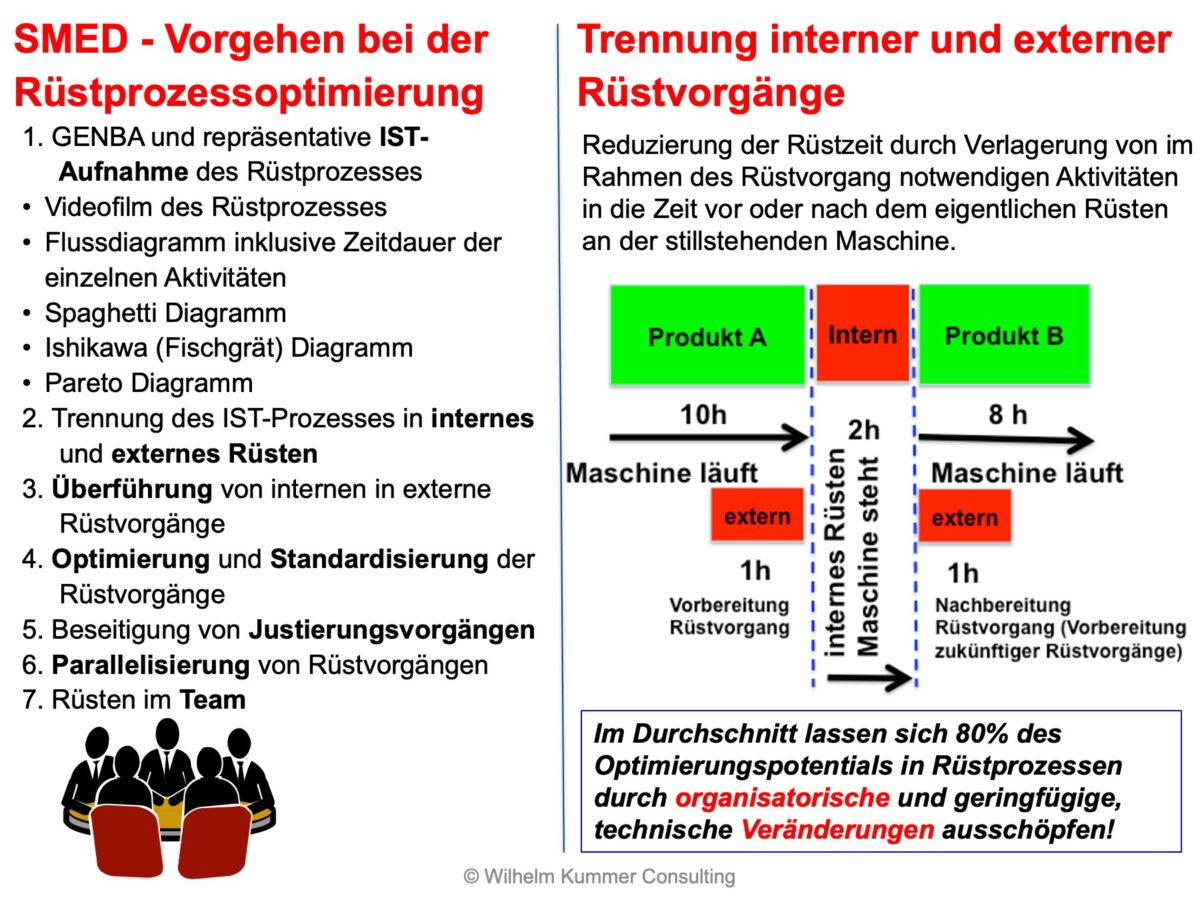 SMED Methodenkompetenz