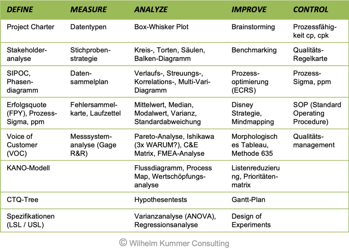 Sigma Methode Six Sigma – Methodenkompetenz