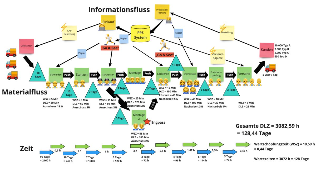 Value stream mapping methodenkompetenz